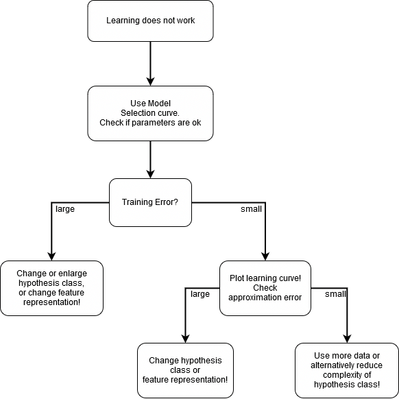 flowchart